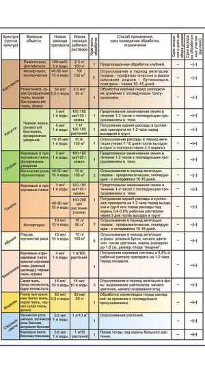 Биопрепарат Фитоспорин-М универсал (паста) 200гр